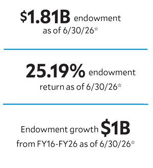 Endowment by the Numbers: $1.81B endowment as of June 30 2026 - unaudited estimate